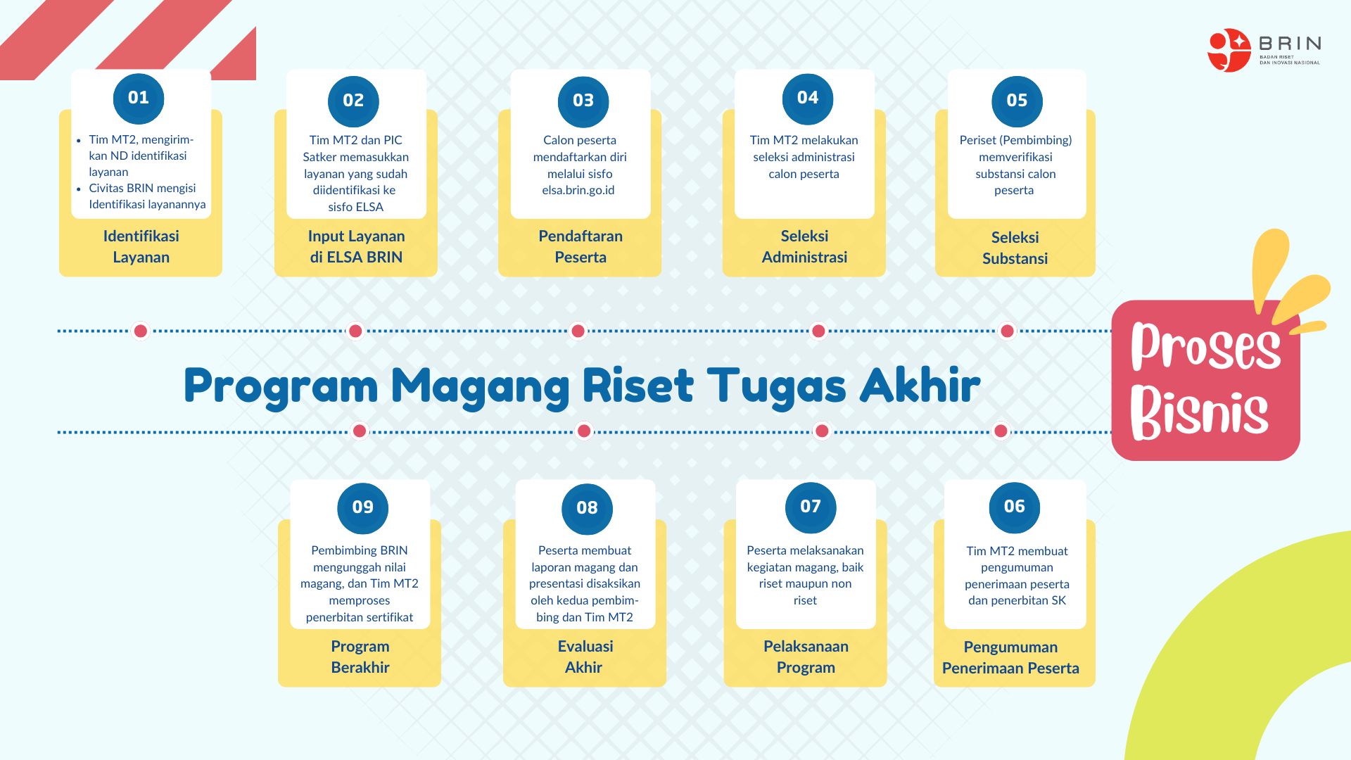 Magang Riset Tugas Akhir - D4/S1, S2 dan S3 - Makromolekul Hijau