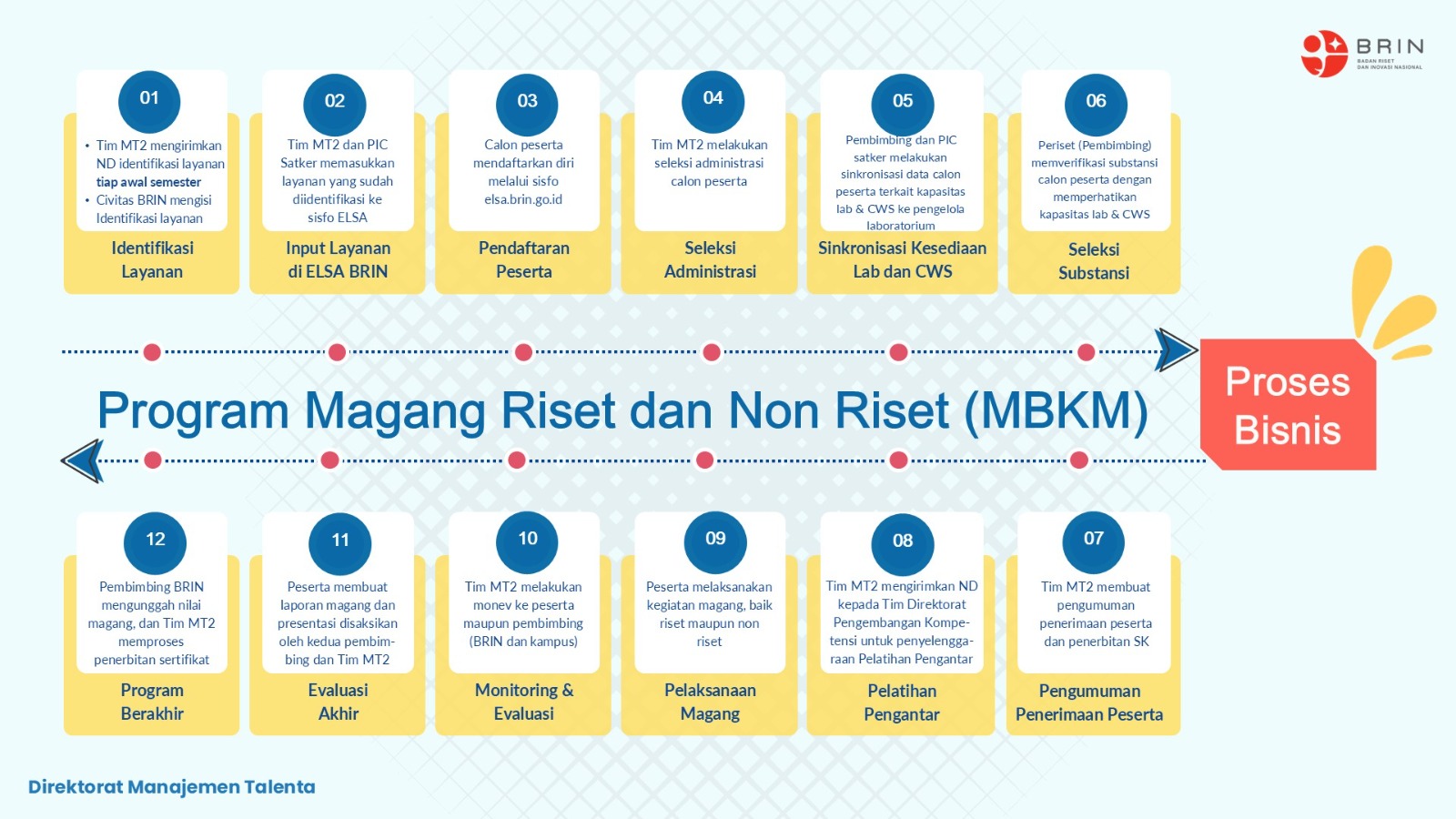Magang Riset - Inovasi dan Digitalisasi Pemerintahan - KS Gatot Subroto (Sarwono Prawirohardjo)