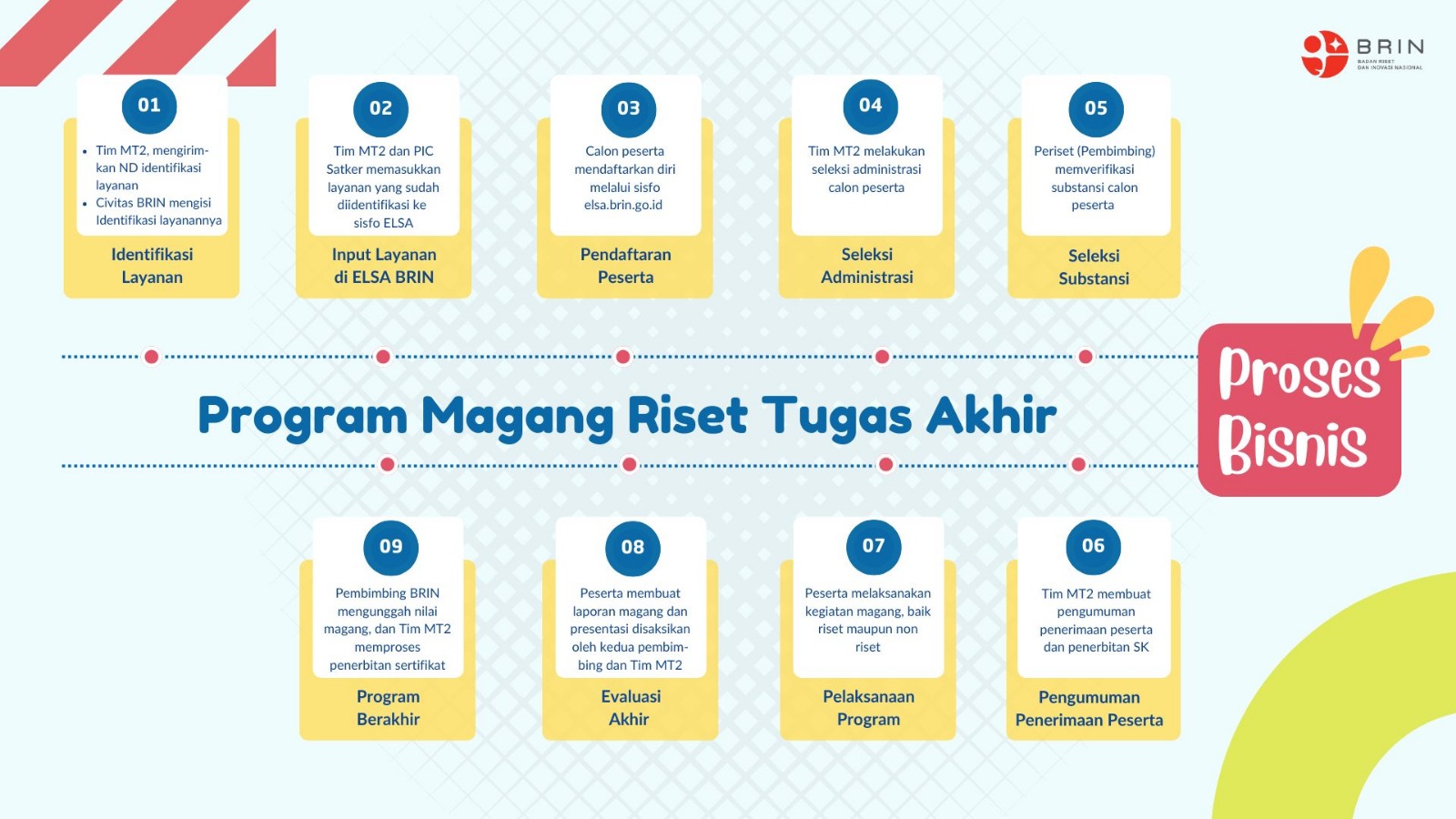 Magang Riset Tugas Akhir - S1/D4 - Ekonomi Perilaku