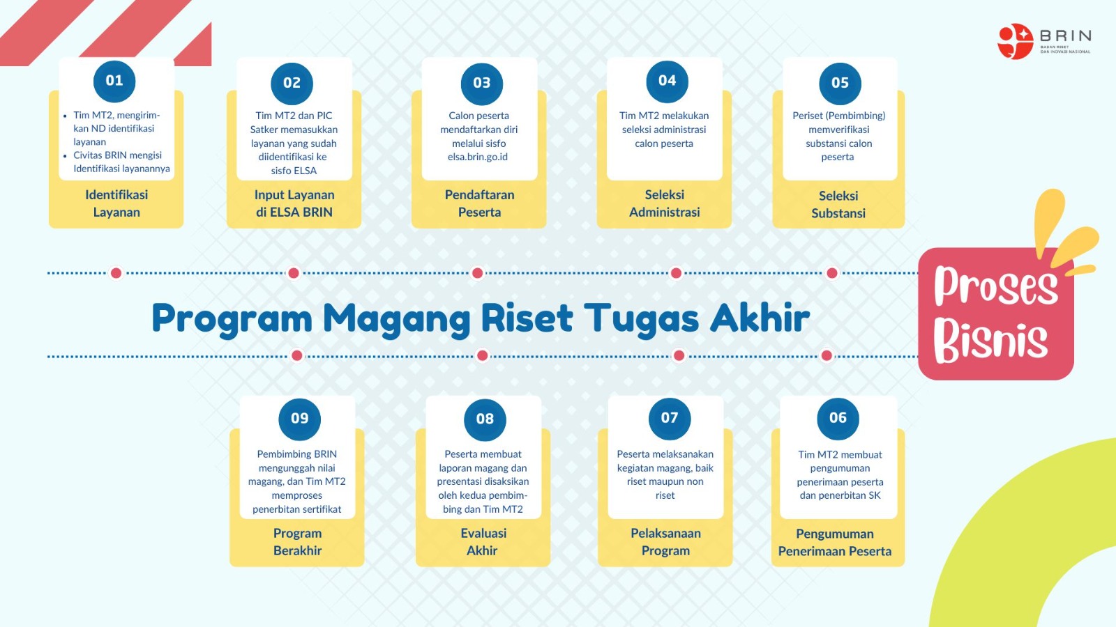Magang Riset Tugas Akhir - S1/D4 - Ekosistem Keuangan