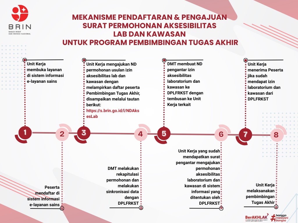 Pembimbingan Tugas Akhir di Pusat Riset Sains Data dan Informasi dalam bidang Knowledge and Data Engineering (SAP)