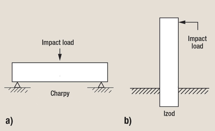 Impact (Izod/Charpy) tanpa takikan (Notch)