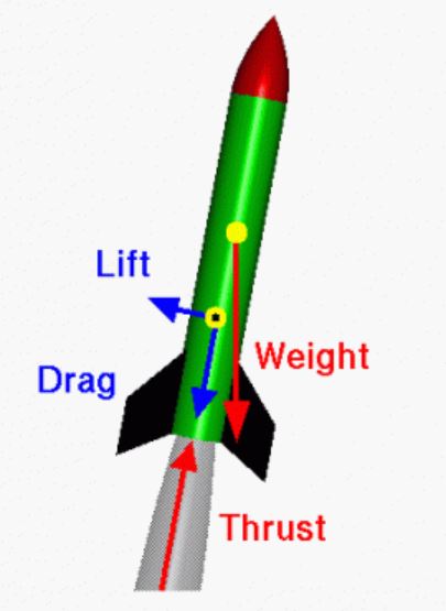 Pengukuran Titik Berat Roket (center of gravity/CG)