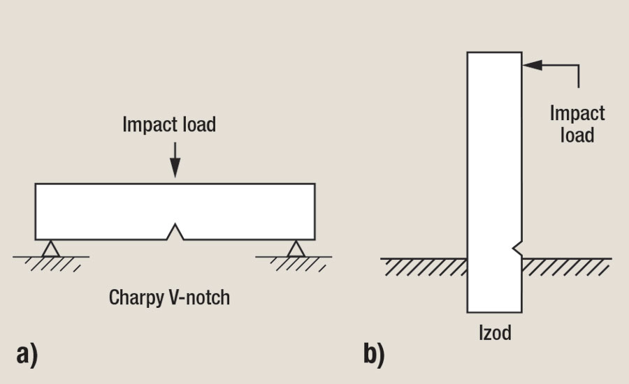 Impact (Izod/Charpy) dengan takikan (Notch)