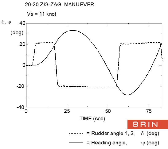 Evaluasi dan Pelaporan Hasil Pengujian: a) Resistance, b) Propulsi, c) Maneuvering (Cikar atau Zigzag), d) Seakeeping