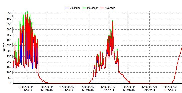 Surface solar radiation data request