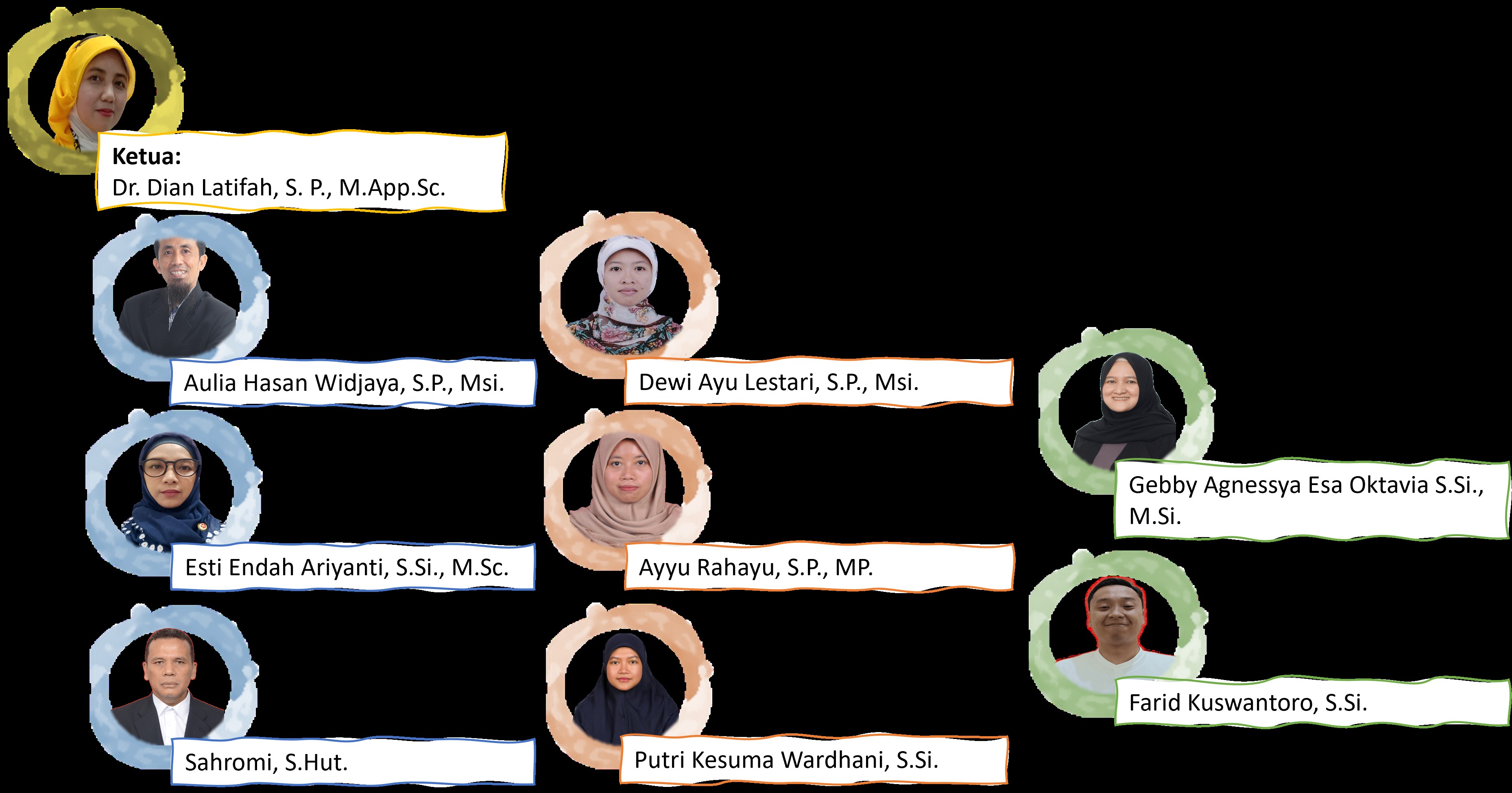 Pembimbingan Tugas Akhir Mahasiswa S1-S3 Kelompok Riset Biologi Benih