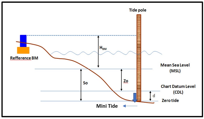 AWLR Valeport Mini Tide
