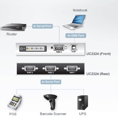 ATEN USB to Serial UC2324 4 Port