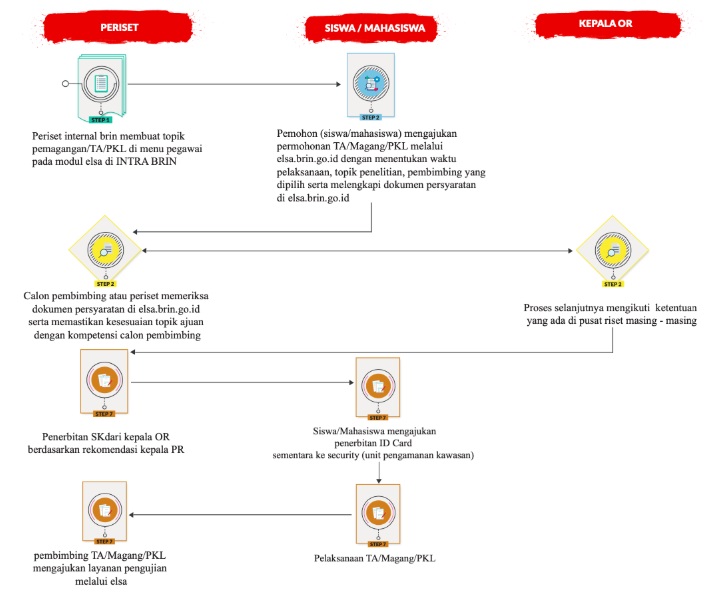 Magang Riset di Pusat Riset Sains Data dan Informasi: Pengembangan visualisasi data dan modul akuisi data/informasi menggunakan AR/VR/IoT