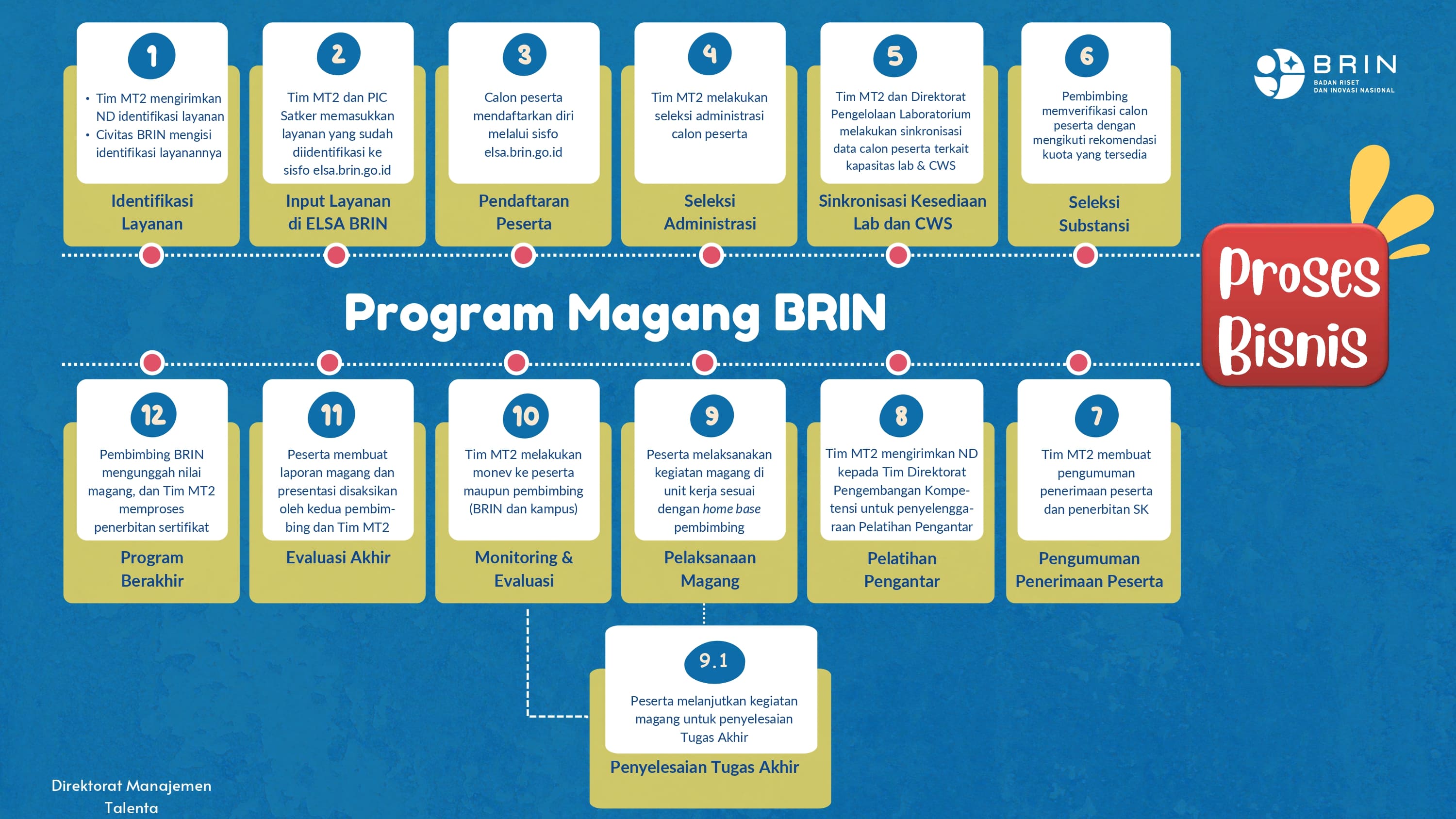 Magang Riset Kelompok Penelitian Dosimetri Radiasi Pengion (PRTKMMN - Serpong)