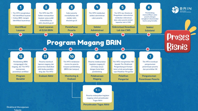 Magang Riset di Pusat Riset Sains Data dan Informasi - HCIV: Pemodelan limpasan genangan banjir dan estimasi area terdampak menggunakan teknologi digital twin kota