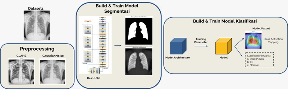 Riset (Facial Detection, X-Ray) - Computer Vision - Bandung