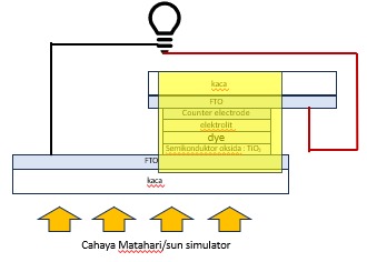 Pengujian Sun Simulator dalam Glove Box