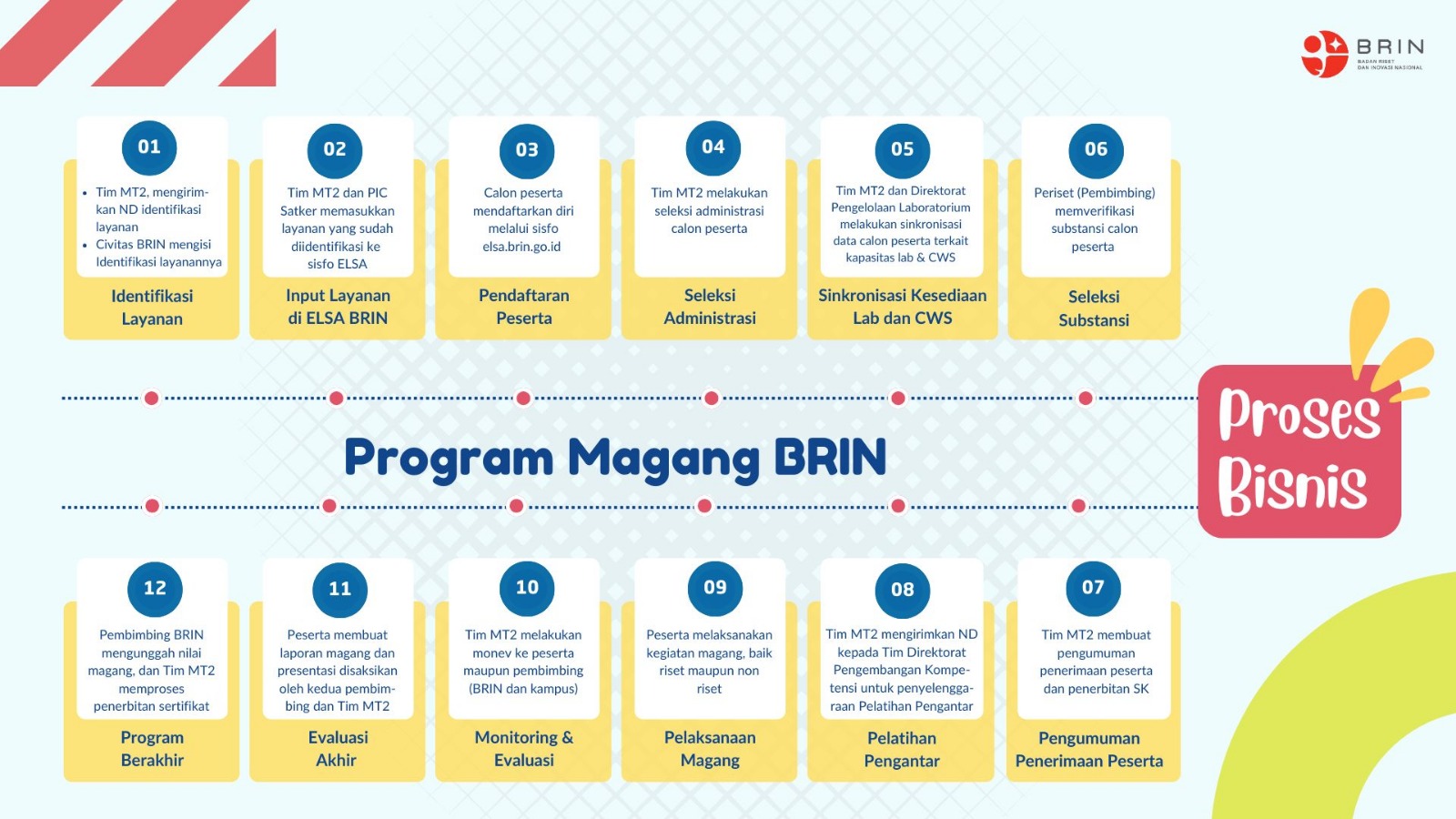 Magang Riset - Teknologi Makropropagasi - KST Cibinong (Soekarno)